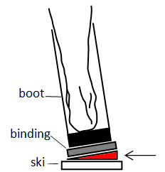 Canting wedges under binding