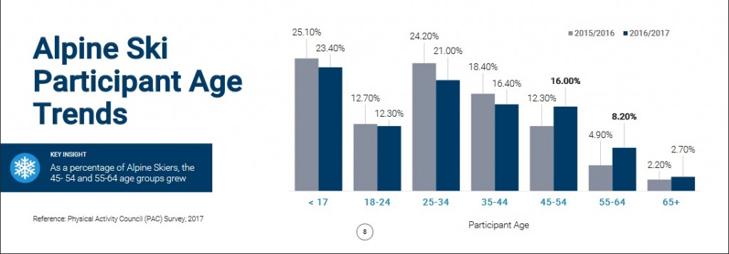 Alpine Ski Particpants Age Trends